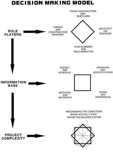 Decision Making Model