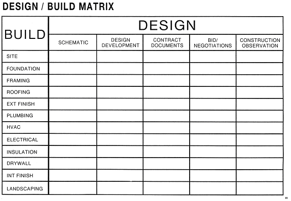 Design Build Matrix